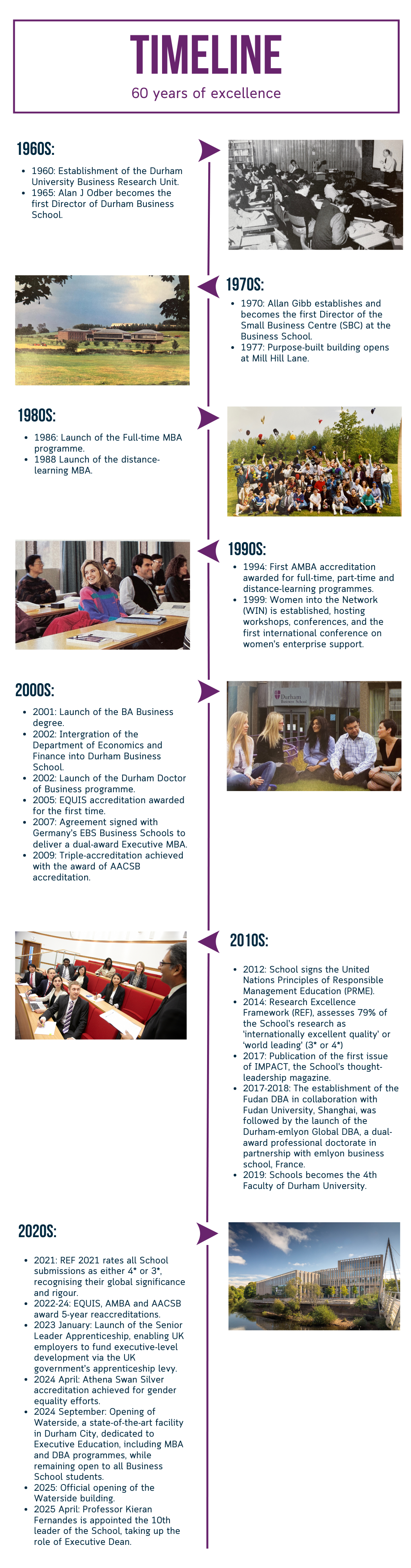 Business School 60th timeline